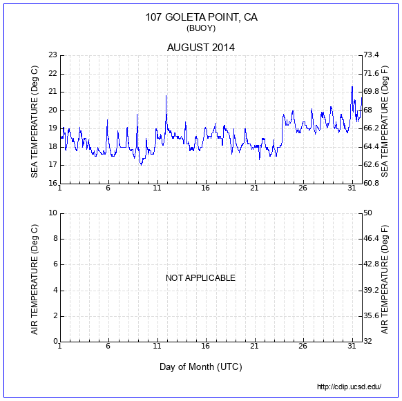 Temperature Plot