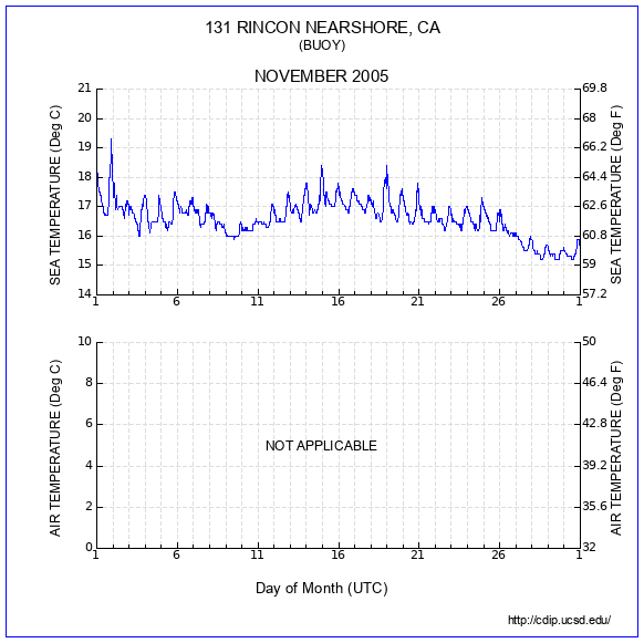 Temperature Plot