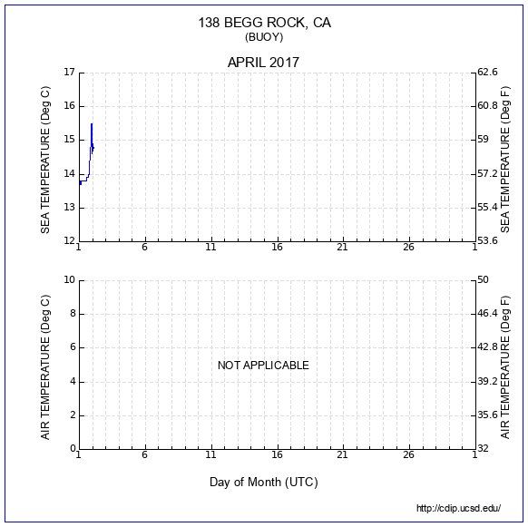 Temperature Plot