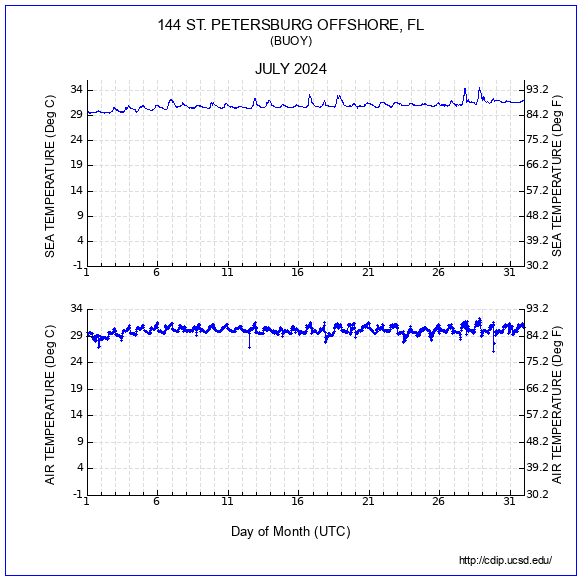 Air Temp Plot