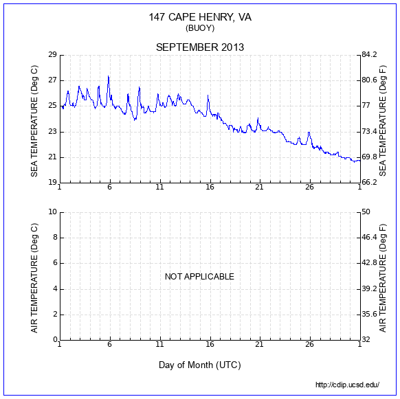 Temperature Plot