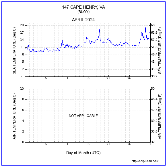 Temperature Plot