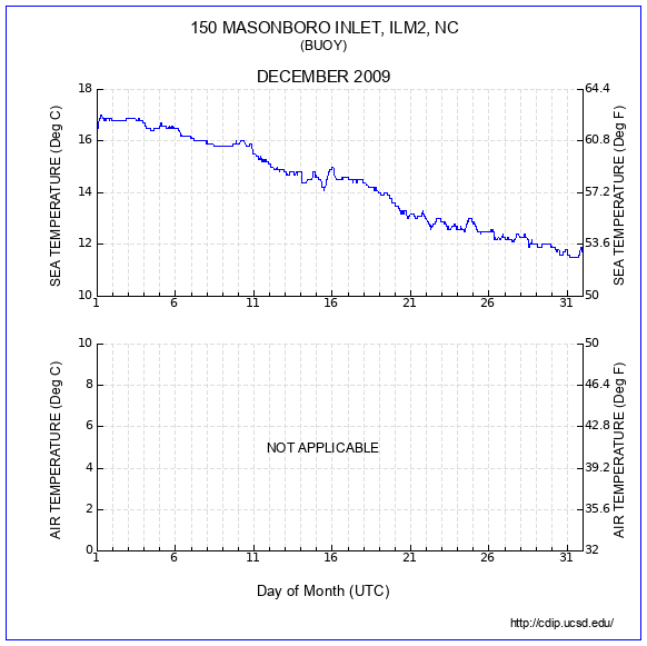 Temperature Plot