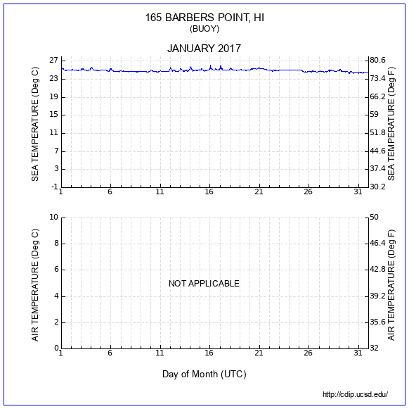 Temperature Plot