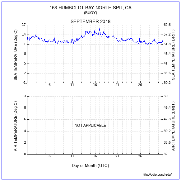 Temperature Plot