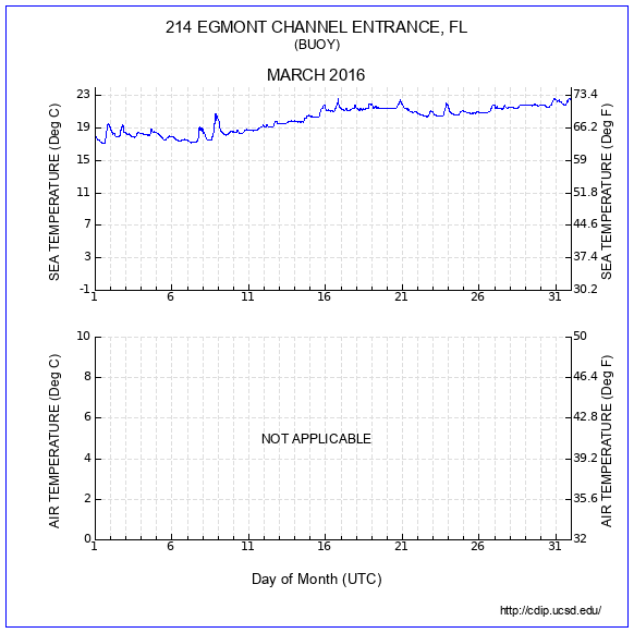 Temperature Plot