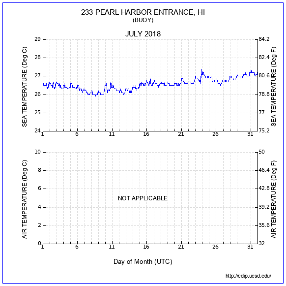 Temperature Plot