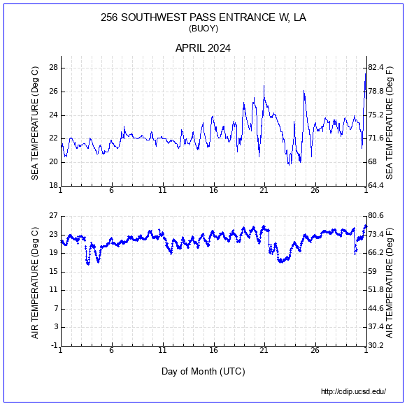 Air Temp Plot