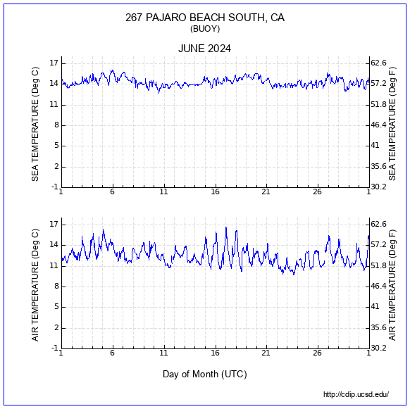 Air Temp Plot