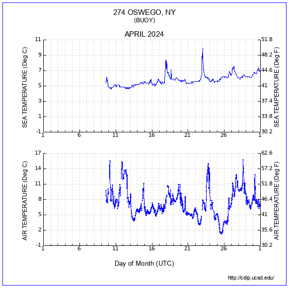 Air Temp Plot