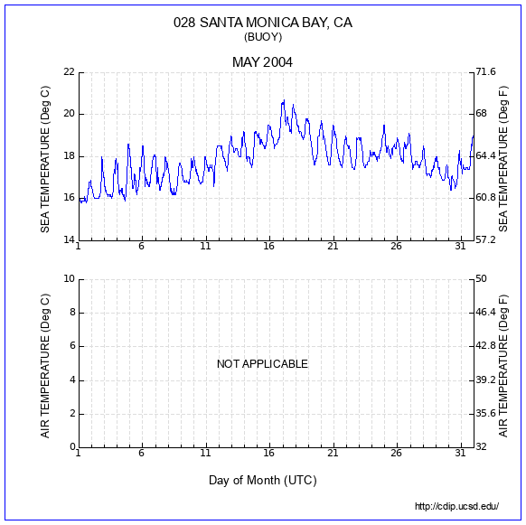 Temperature Plot