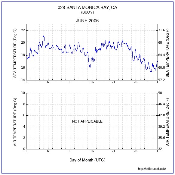 Temperature Plot