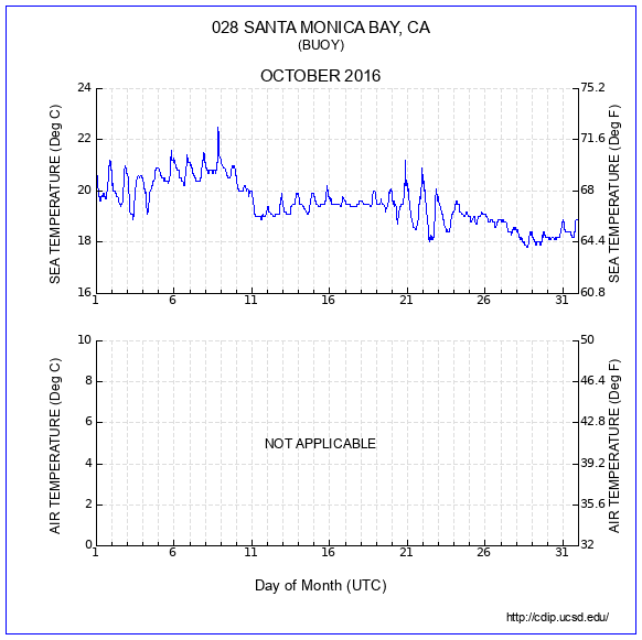 Temperature Plot