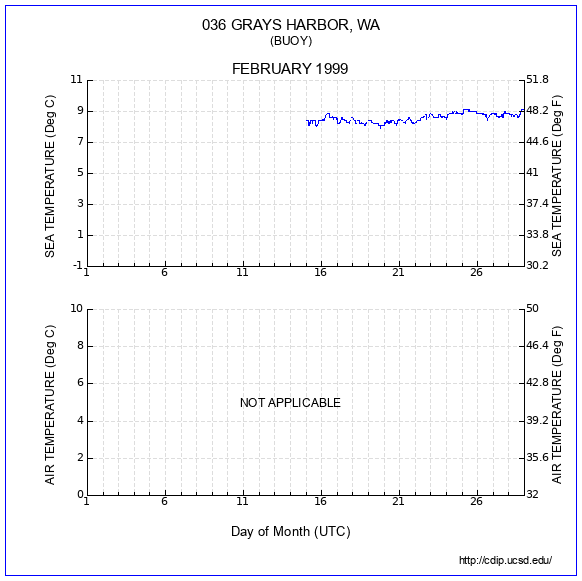 Temperature Plot