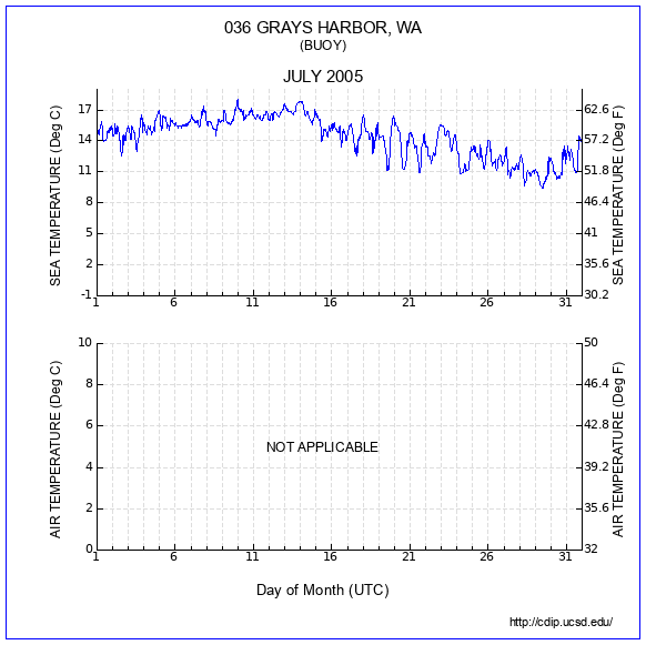 Temperature Plot