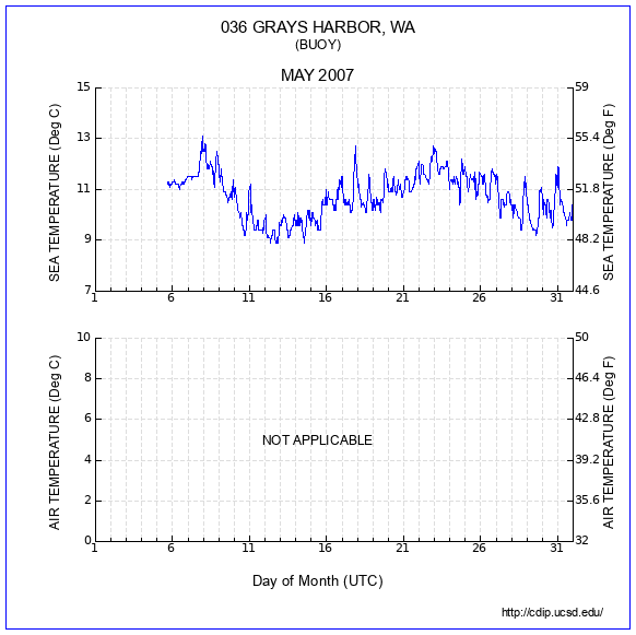 Temperature Plot