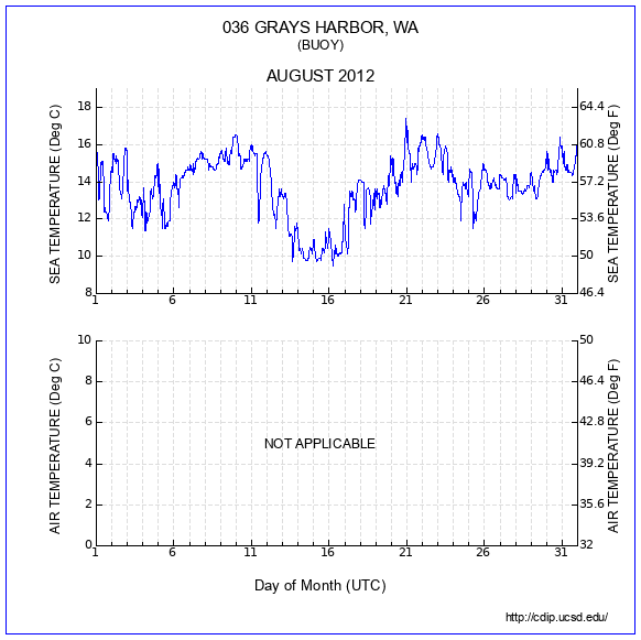 Temperature Plot