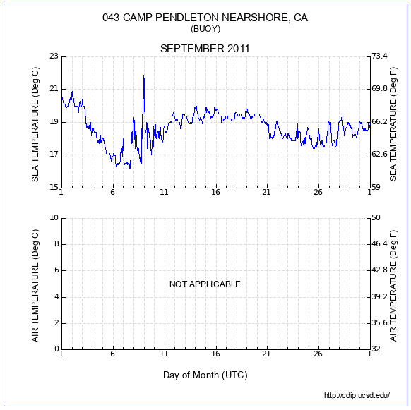 Temperature Plot