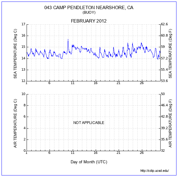 Temperature Plot