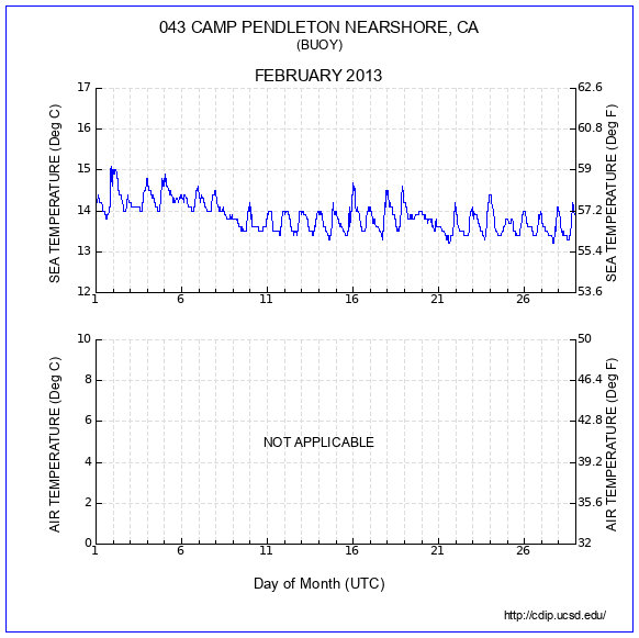 Temperature Plot