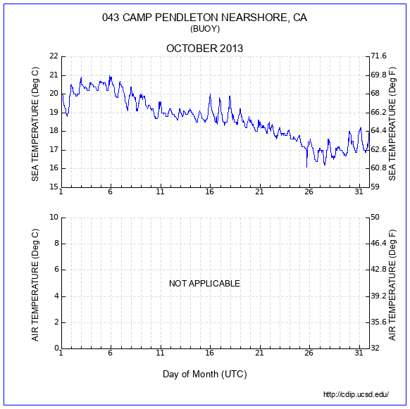 Temperature Plot