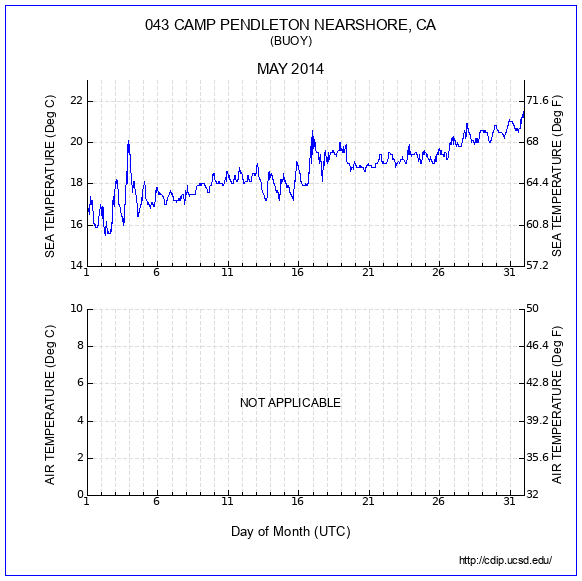 Temperature Plot