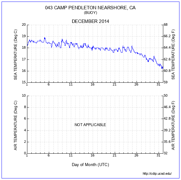 Temperature Plot