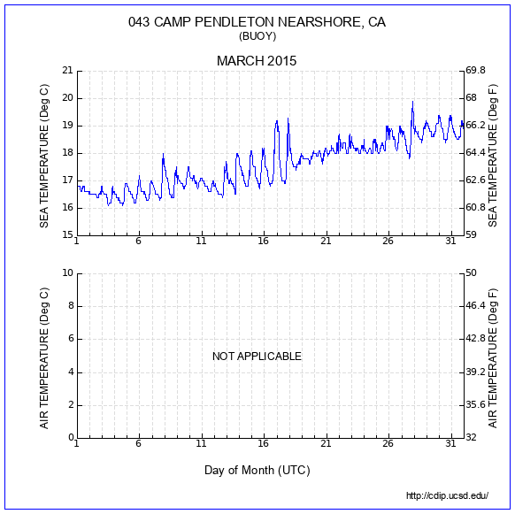 Temperature Plot