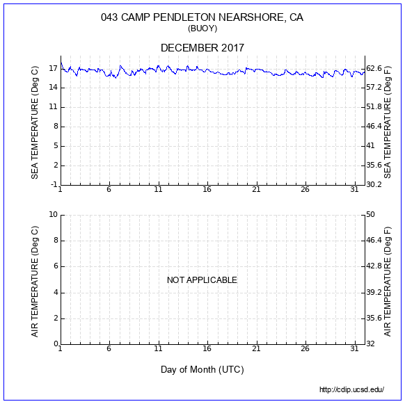 Temperature Plot