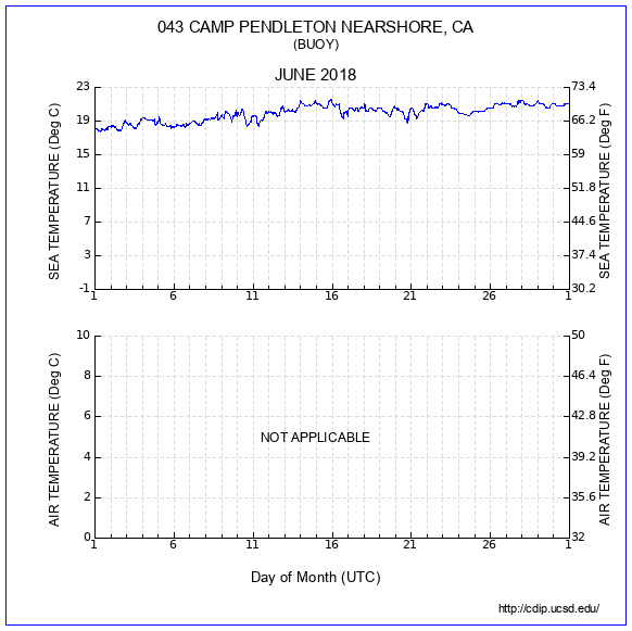 Temperature Plot