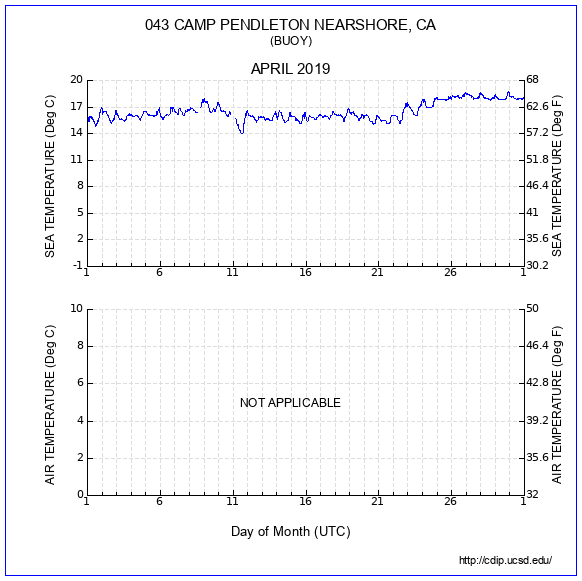 Temperature Plot