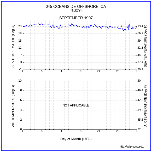 Temperature Plot