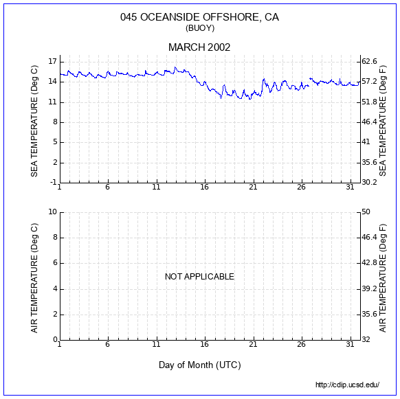 Temperature Plot