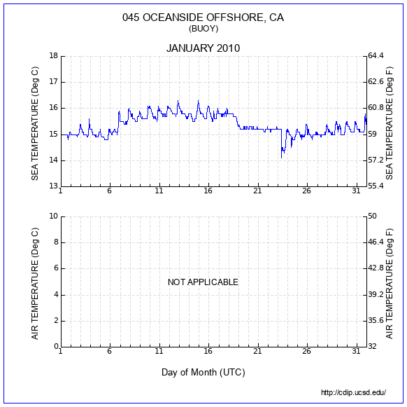 Temperature Plot