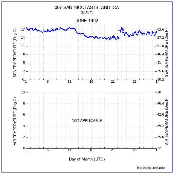 Temperature Plot