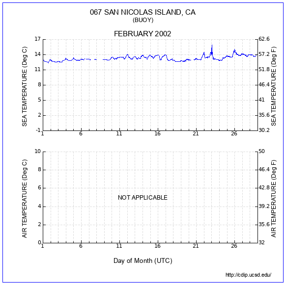 Temperature Plot