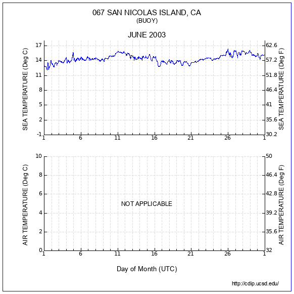 Temperature Plot