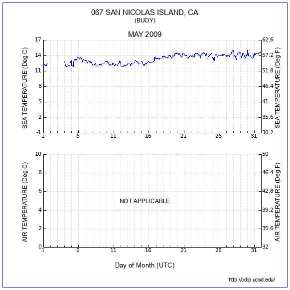 Temperature Plot