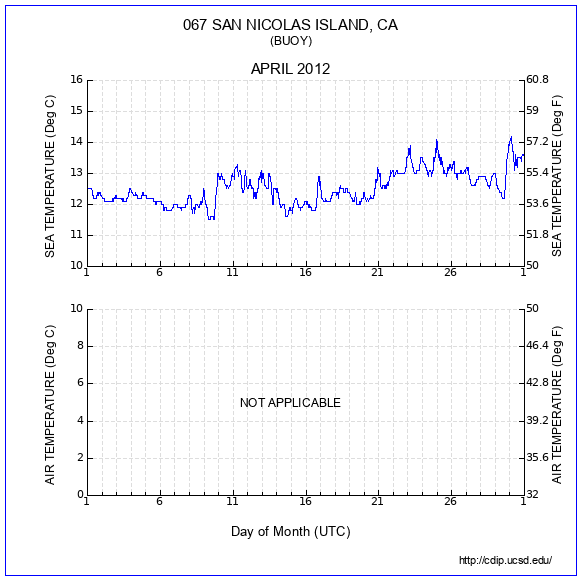 Temperature Plot