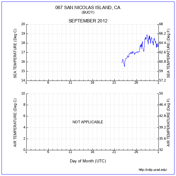 Temperature Plot