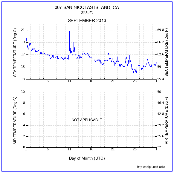 Temperature Plot