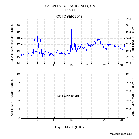 Temperature Plot