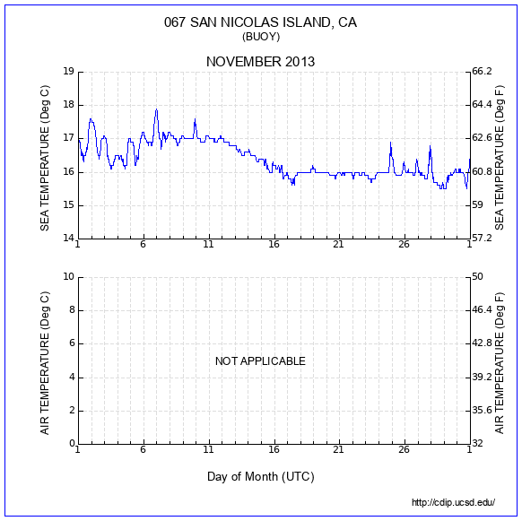 Temperature Plot