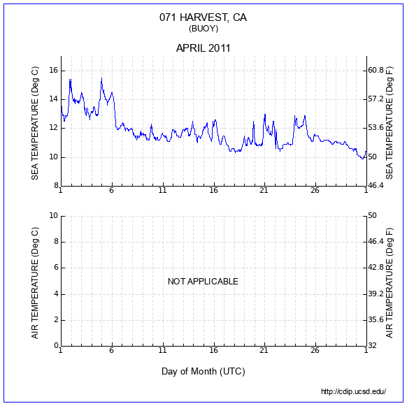 Temperature Plot