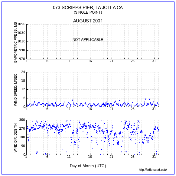 Wind Plot