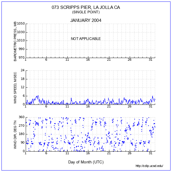 Wind Plot