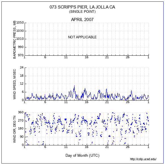 Wind Plot