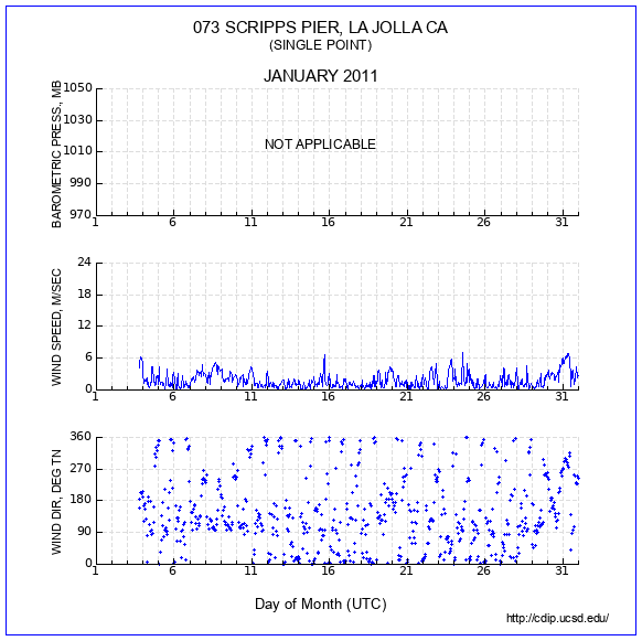 Wind Plot