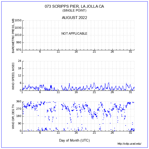 Wind Plot