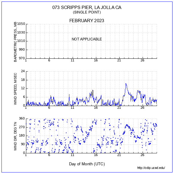 Wind Plot